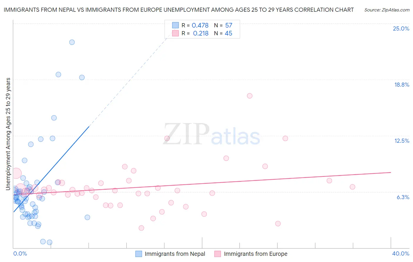 Immigrants from Nepal vs Immigrants from Europe Unemployment Among Ages 25 to 29 years
