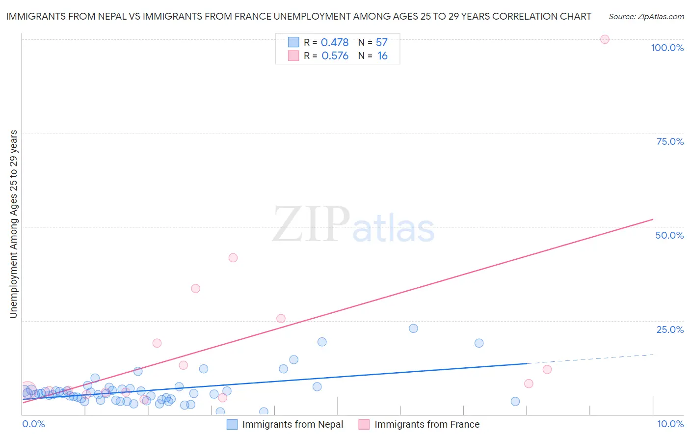 Immigrants from Nepal vs Immigrants from France Unemployment Among Ages 25 to 29 years