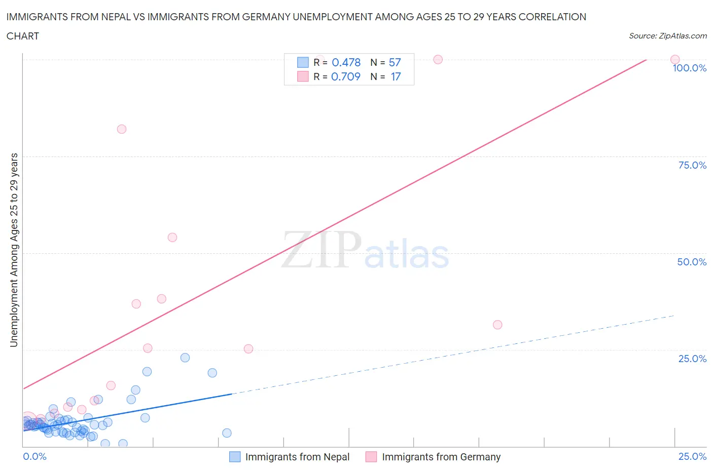 Immigrants from Nepal vs Immigrants from Germany Unemployment Among Ages 25 to 29 years