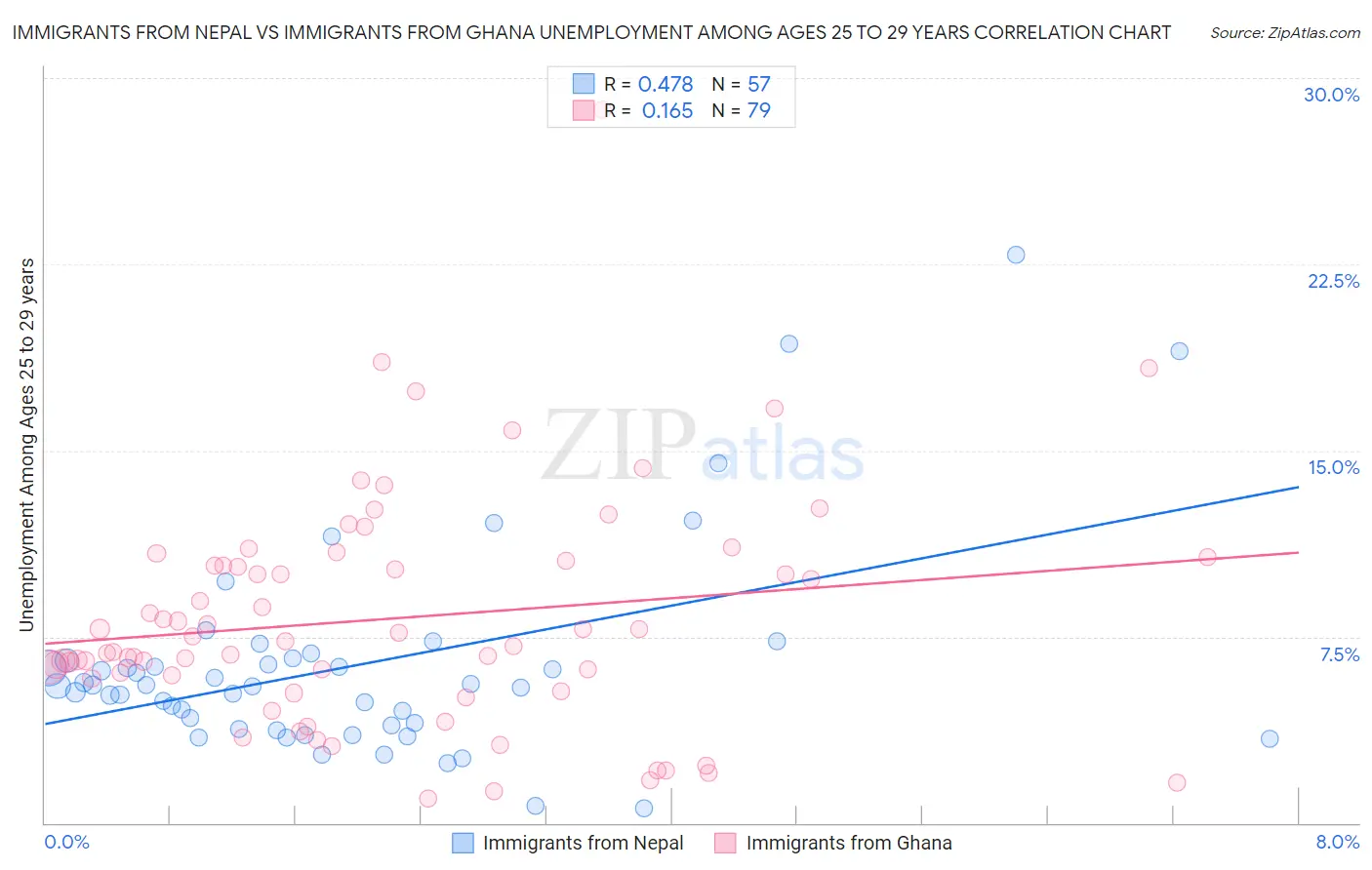 Immigrants from Nepal vs Immigrants from Ghana Unemployment Among Ages 25 to 29 years