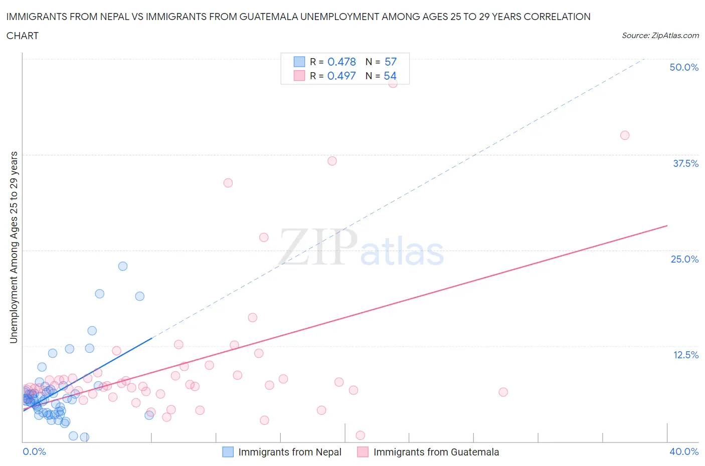 Immigrants from Nepal vs Immigrants from Guatemala Unemployment Among Ages 25 to 29 years