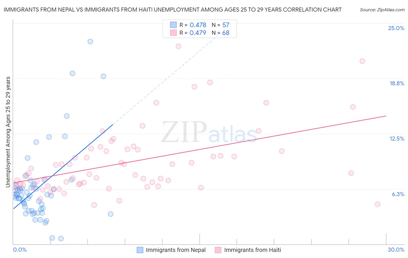 Immigrants from Nepal vs Immigrants from Haiti Unemployment Among Ages 25 to 29 years
