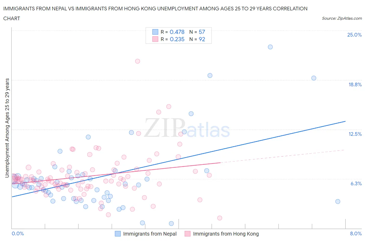 Immigrants from Nepal vs Immigrants from Hong Kong Unemployment Among Ages 25 to 29 years