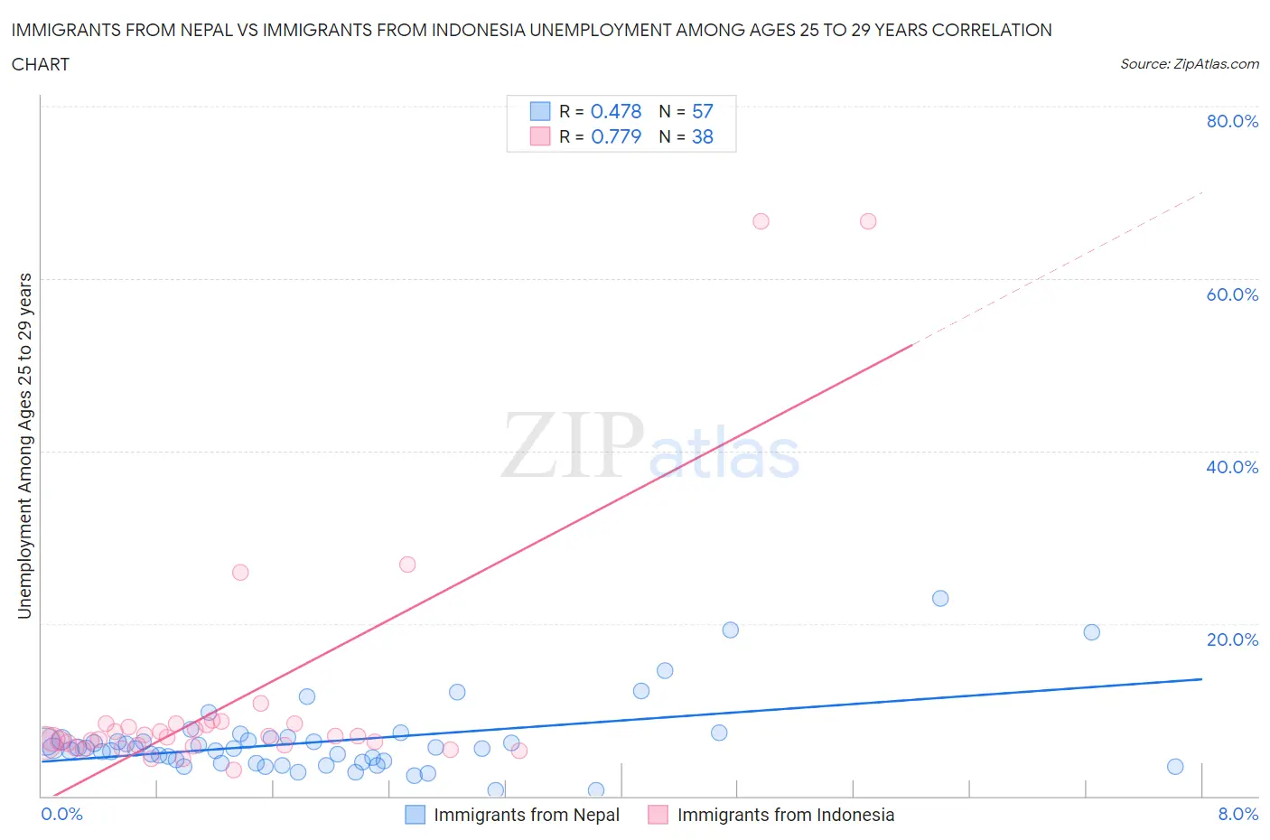 Immigrants from Nepal vs Immigrants from Indonesia Unemployment Among Ages 25 to 29 years