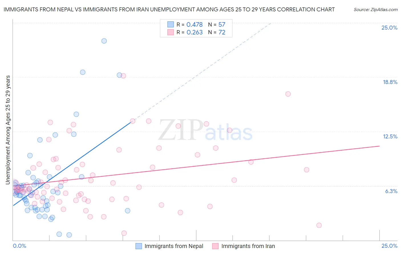 Immigrants from Nepal vs Immigrants from Iran Unemployment Among Ages 25 to 29 years