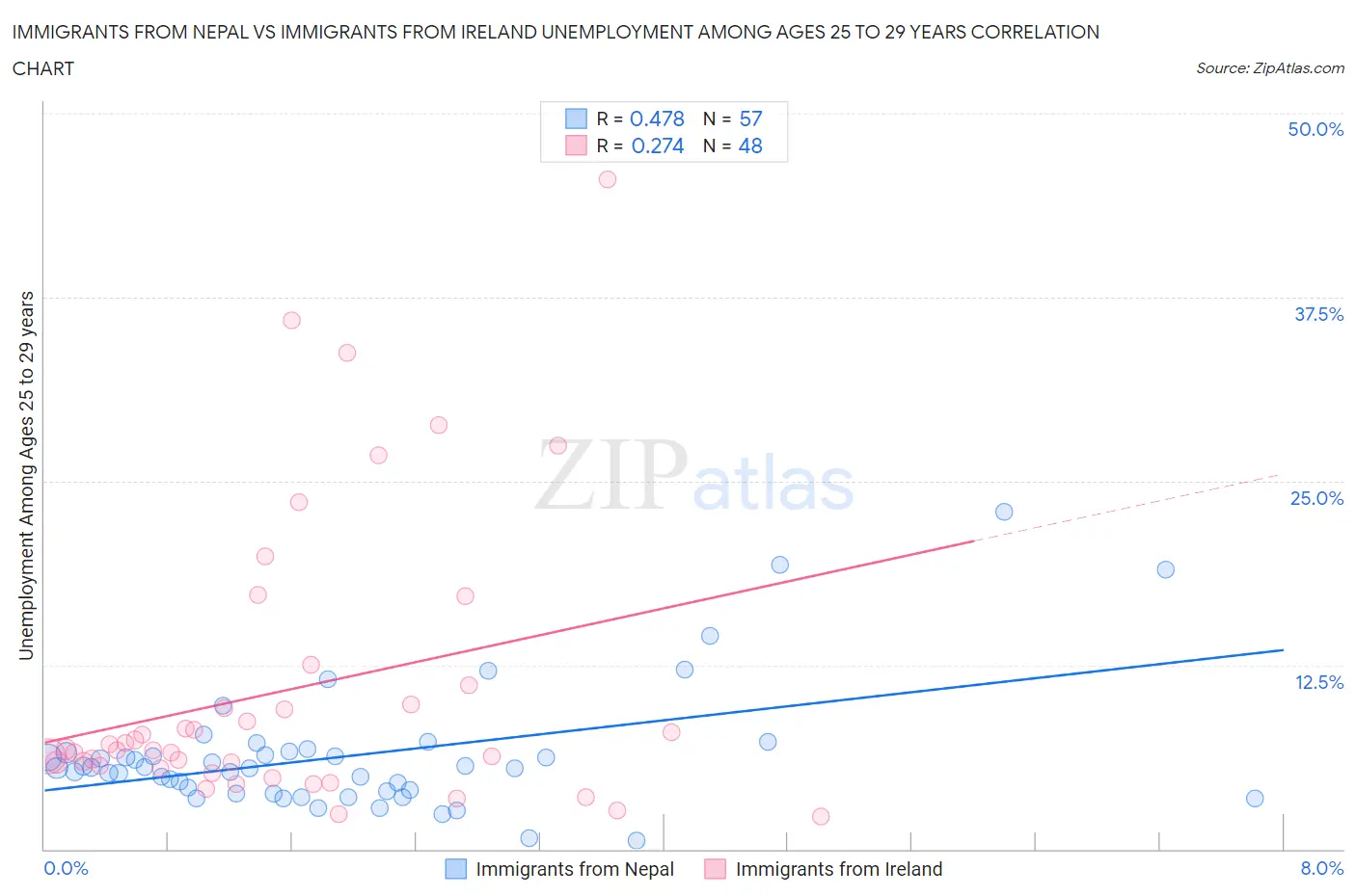 Immigrants from Nepal vs Immigrants from Ireland Unemployment Among Ages 25 to 29 years