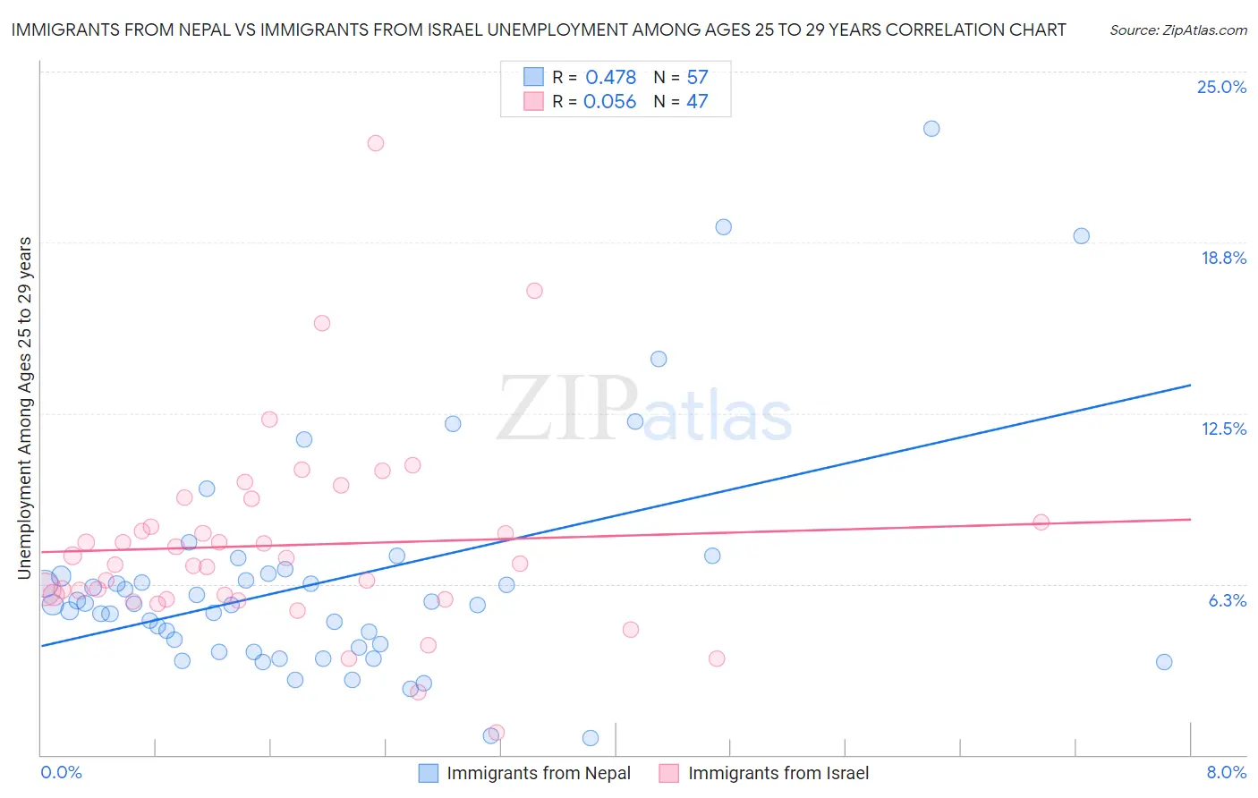 Immigrants from Nepal vs Immigrants from Israel Unemployment Among Ages 25 to 29 years