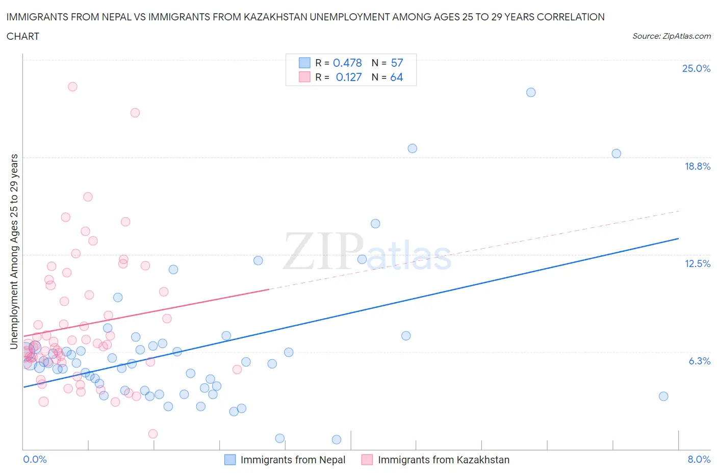 Immigrants from Nepal vs Immigrants from Kazakhstan Unemployment Among Ages 25 to 29 years