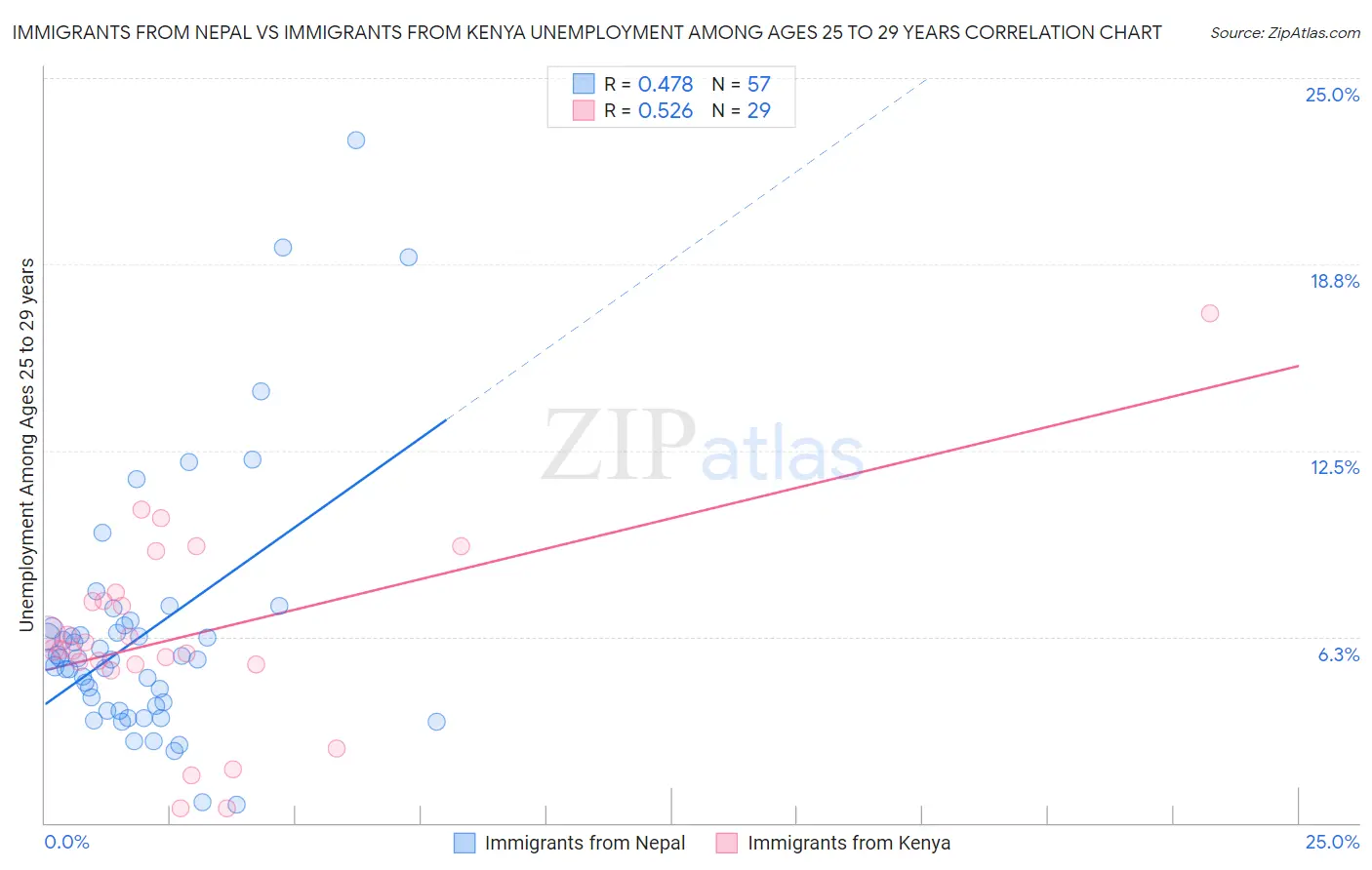 Immigrants from Nepal vs Immigrants from Kenya Unemployment Among Ages 25 to 29 years