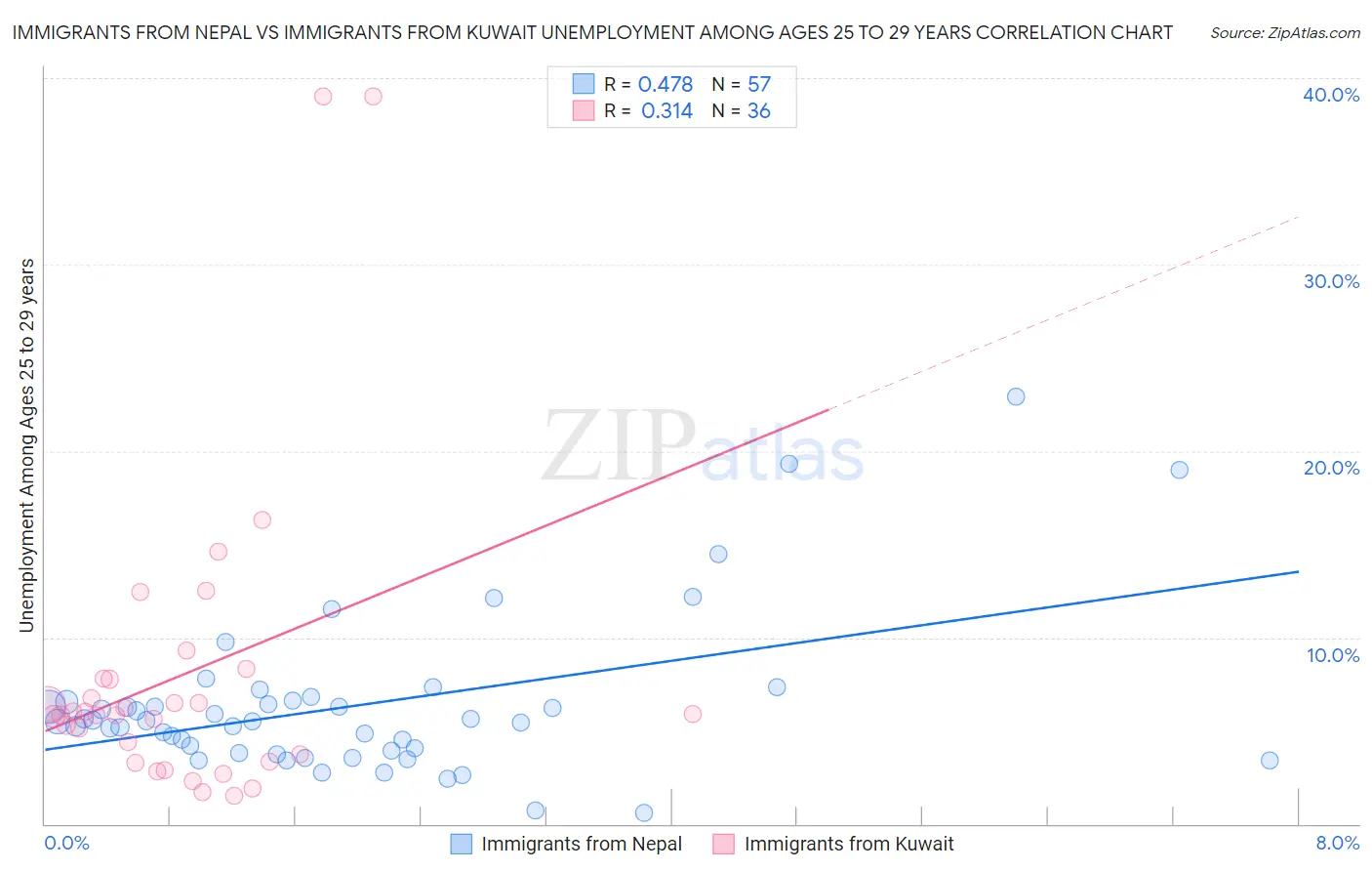 Immigrants from Nepal vs Immigrants from Kuwait Unemployment Among Ages 25 to 29 years