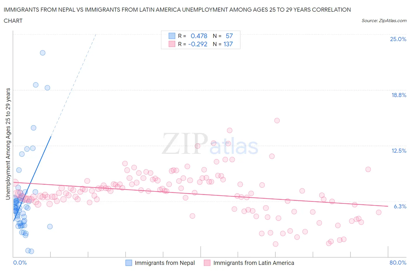 Immigrants from Nepal vs Immigrants from Latin America Unemployment Among Ages 25 to 29 years