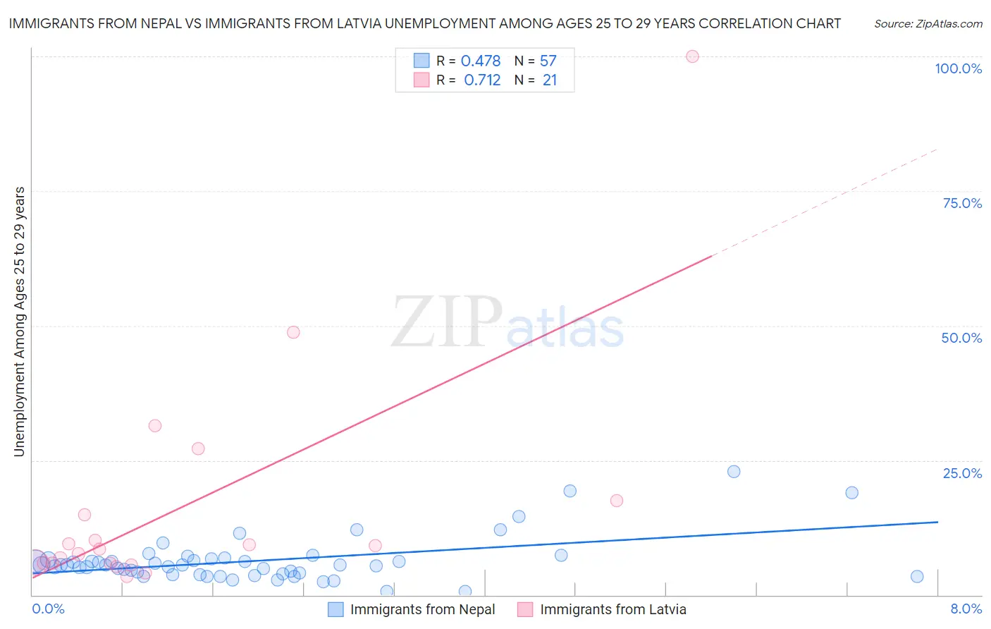 Immigrants from Nepal vs Immigrants from Latvia Unemployment Among Ages 25 to 29 years