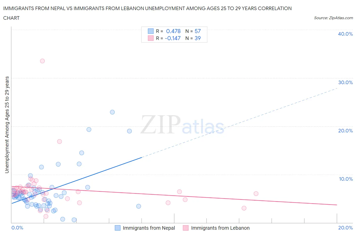 Immigrants from Nepal vs Immigrants from Lebanon Unemployment Among Ages 25 to 29 years