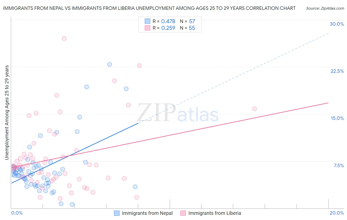 Immigrants from Nepal vs Immigrants from Liberia Unemployment Among Ages 25 to 29 years