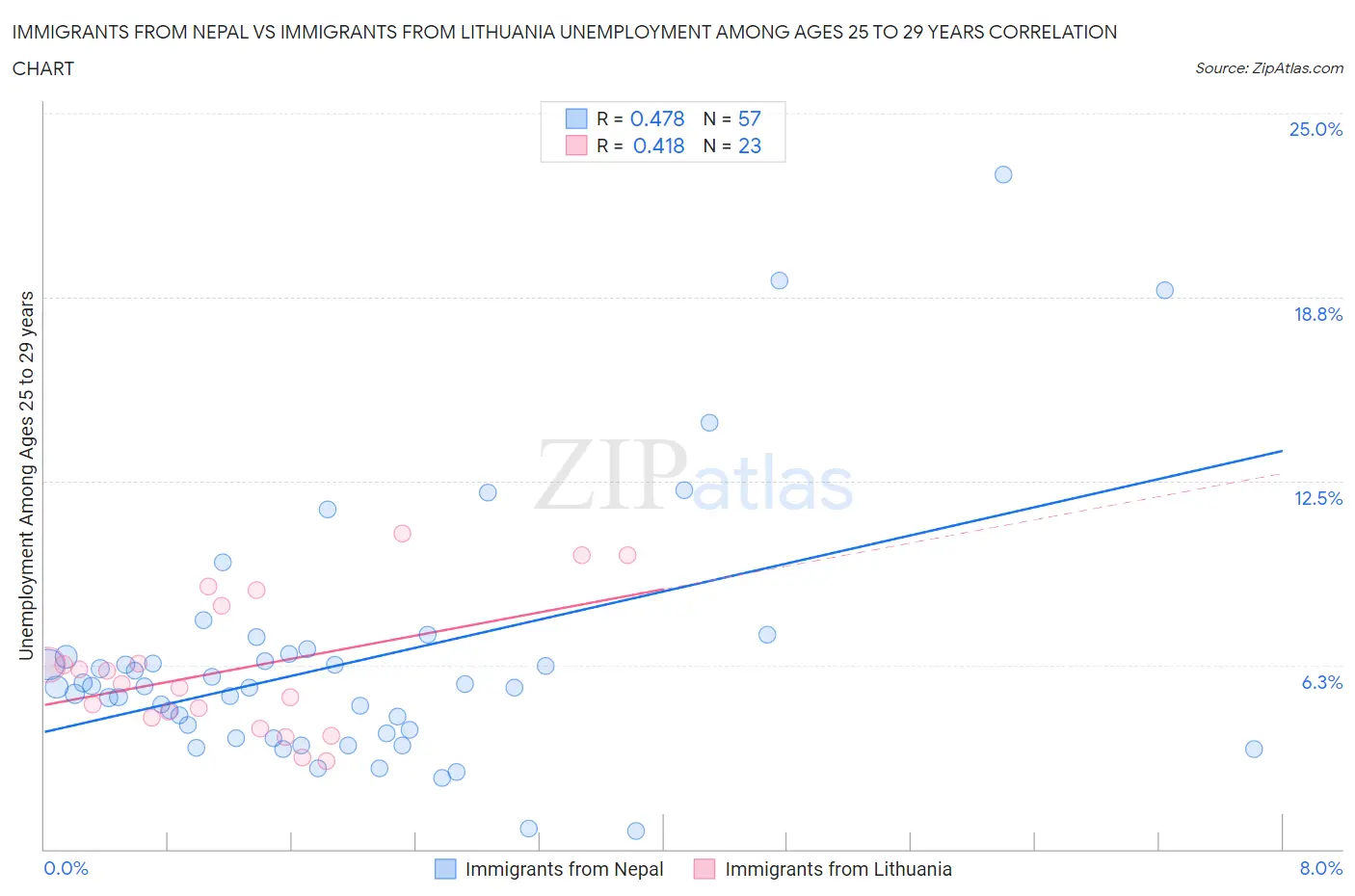 Immigrants from Nepal vs Immigrants from Lithuania Unemployment Among Ages 25 to 29 years