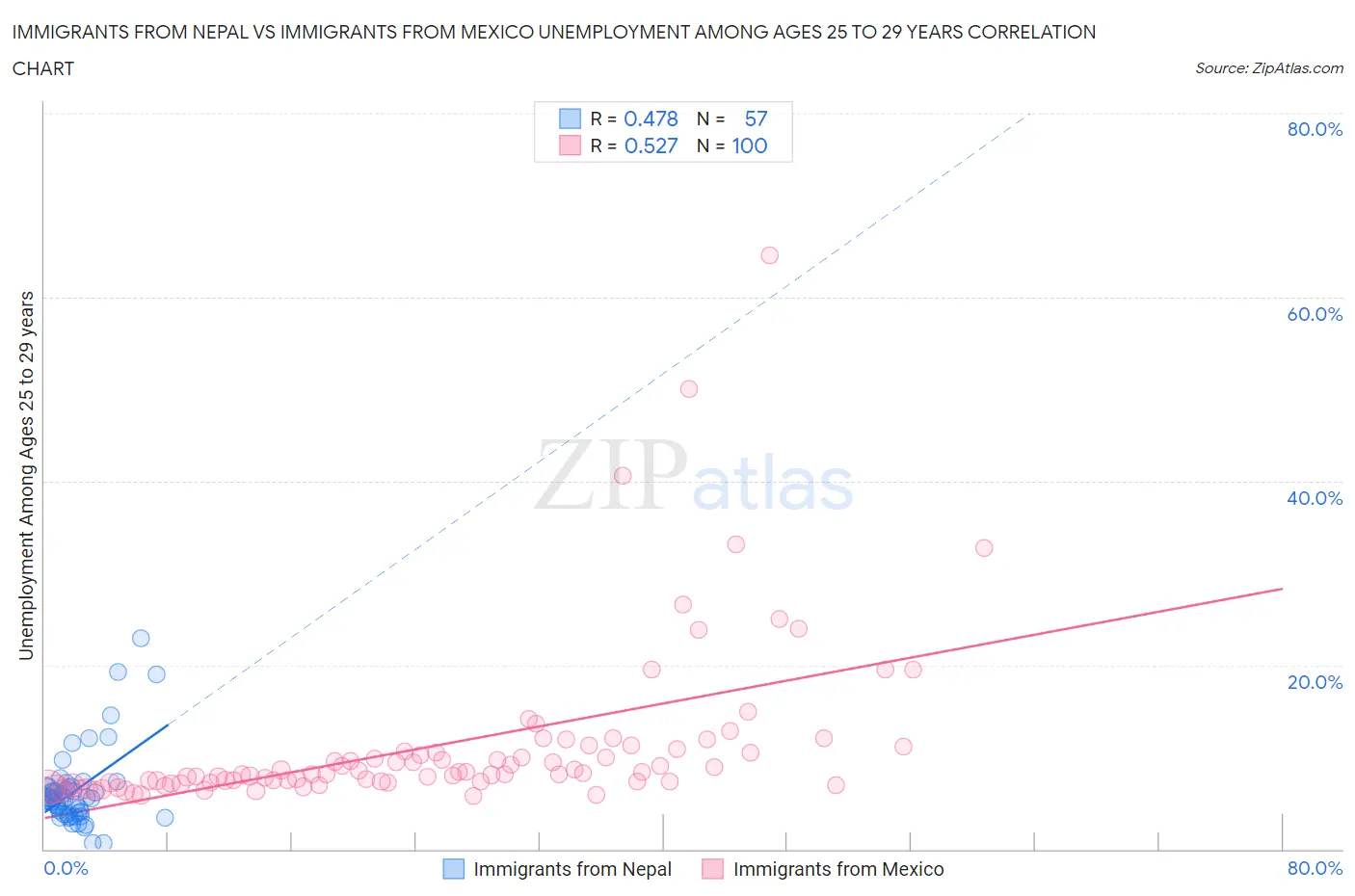 Immigrants from Nepal vs Immigrants from Mexico Unemployment Among Ages 25 to 29 years