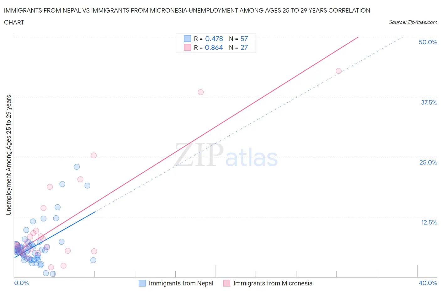 Immigrants from Nepal vs Immigrants from Micronesia Unemployment Among Ages 25 to 29 years