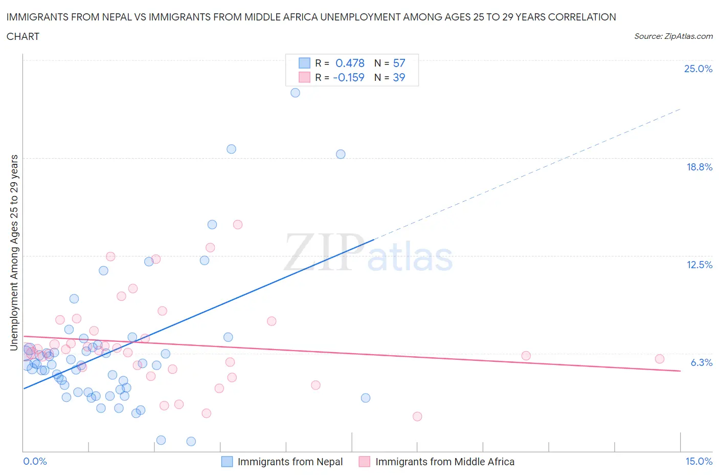 Immigrants from Nepal vs Immigrants from Middle Africa Unemployment Among Ages 25 to 29 years
