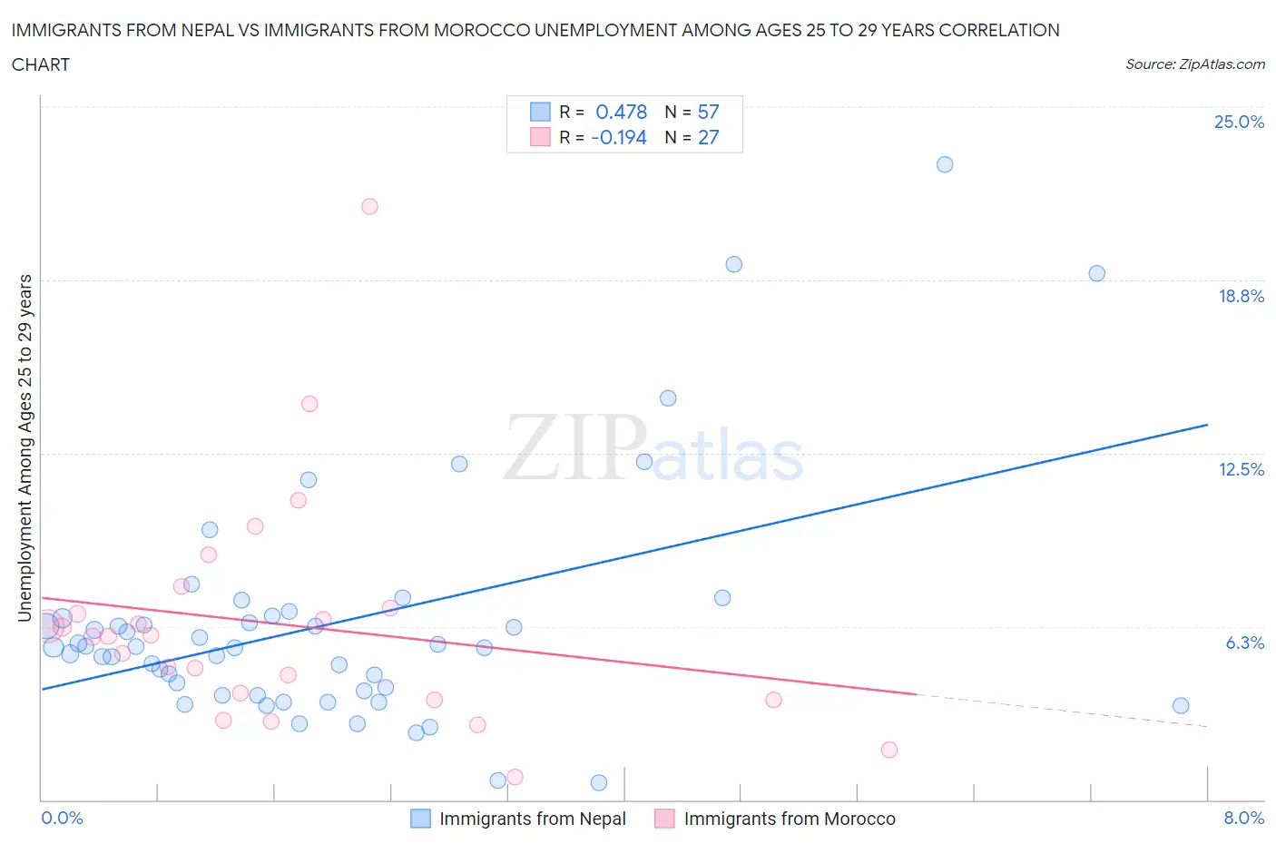 Immigrants from Nepal vs Immigrants from Morocco Unemployment Among Ages 25 to 29 years