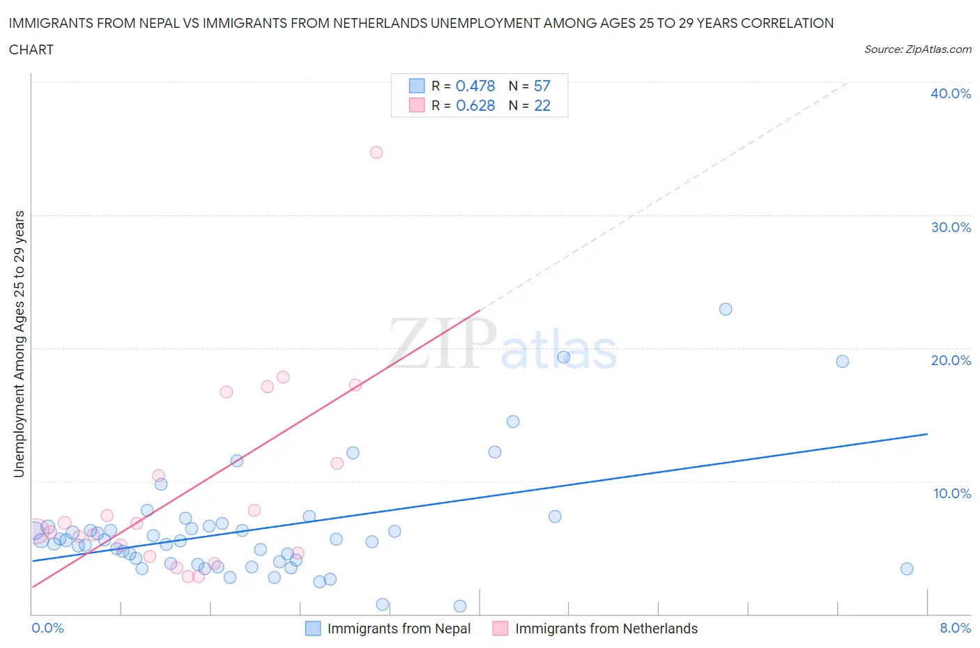 Immigrants from Nepal vs Immigrants from Netherlands Unemployment Among Ages 25 to 29 years