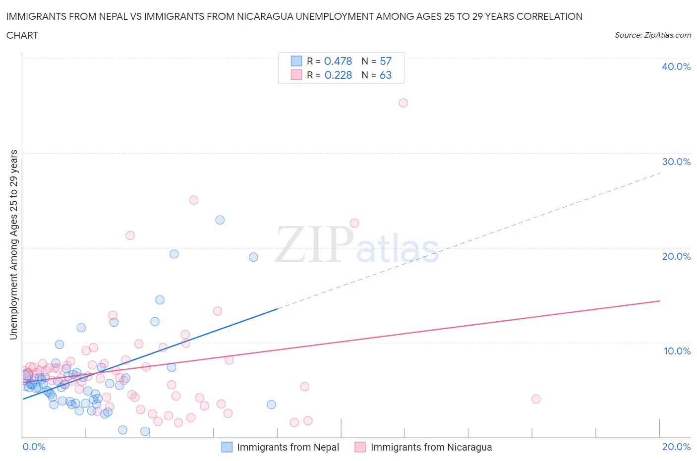 Immigrants from Nepal vs Immigrants from Nicaragua Unemployment Among Ages 25 to 29 years