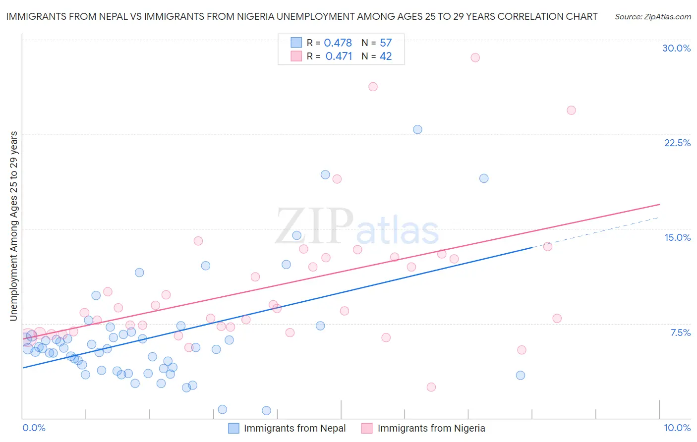 Immigrants from Nepal vs Immigrants from Nigeria Unemployment Among Ages 25 to 29 years