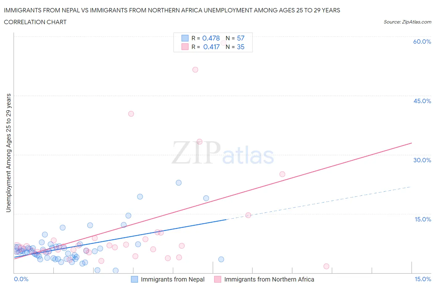 Immigrants from Nepal vs Immigrants from Northern Africa Unemployment Among Ages 25 to 29 years