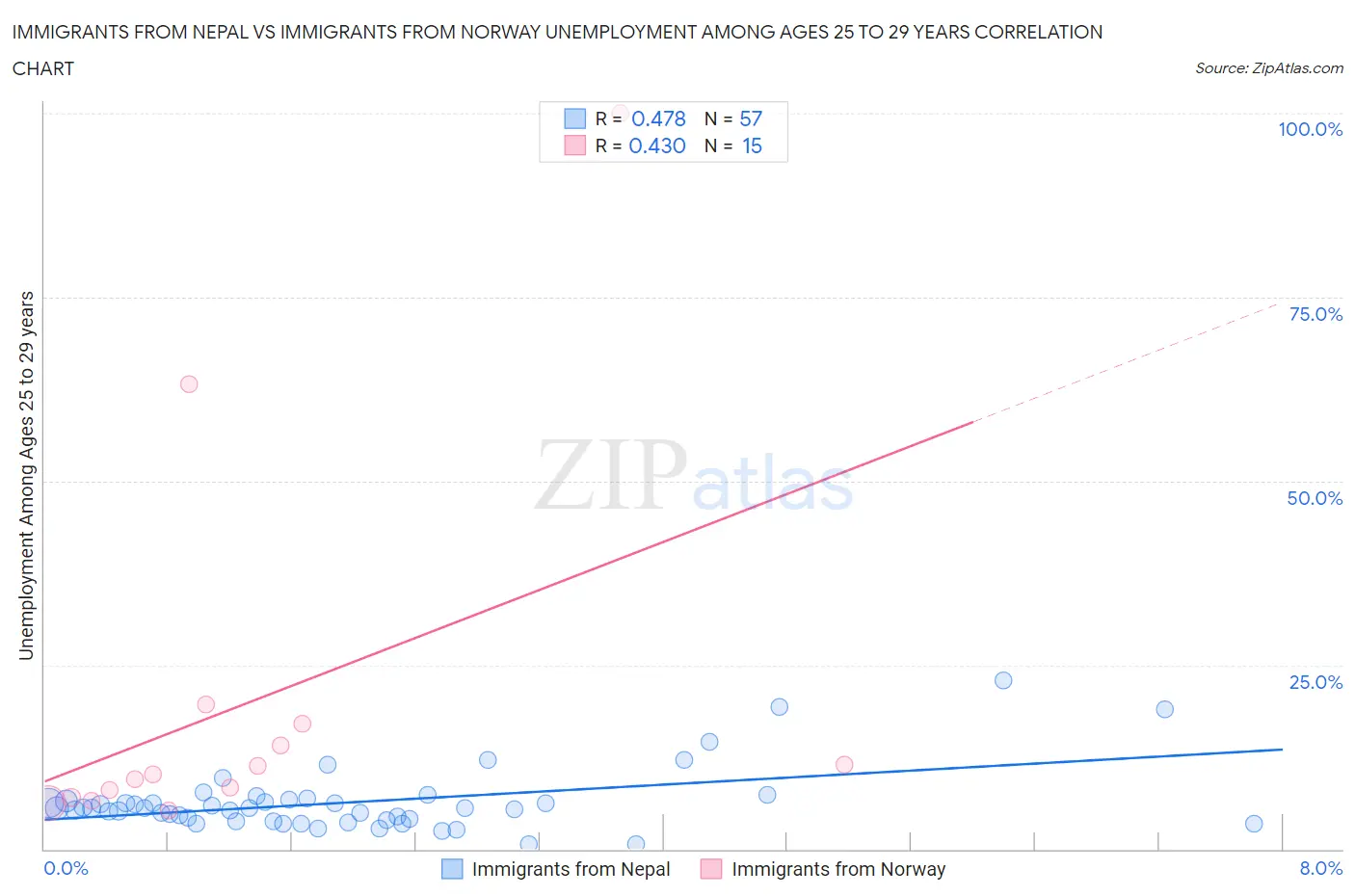 Immigrants from Nepal vs Immigrants from Norway Unemployment Among Ages 25 to 29 years