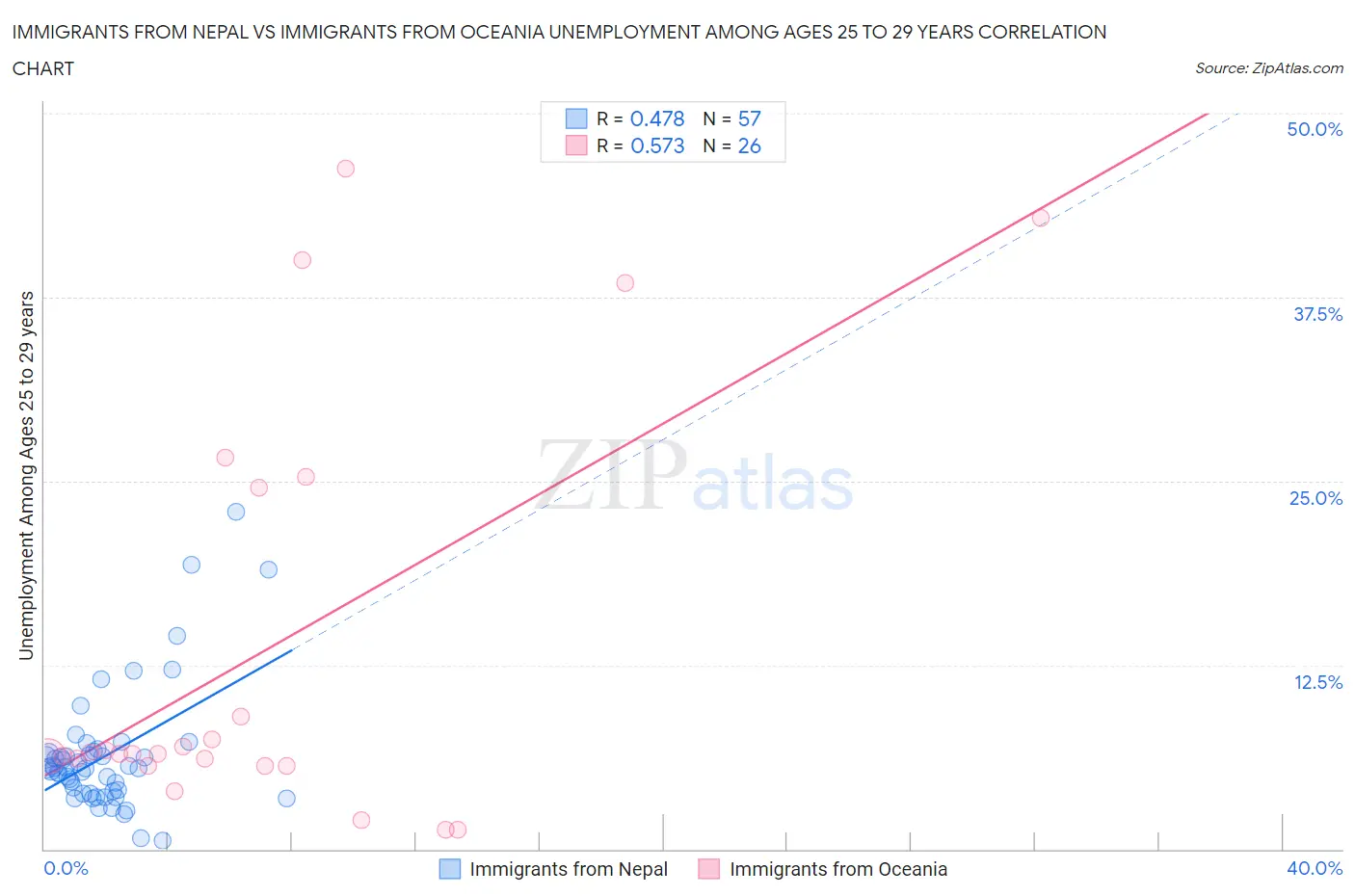 Immigrants from Nepal vs Immigrants from Oceania Unemployment Among Ages 25 to 29 years