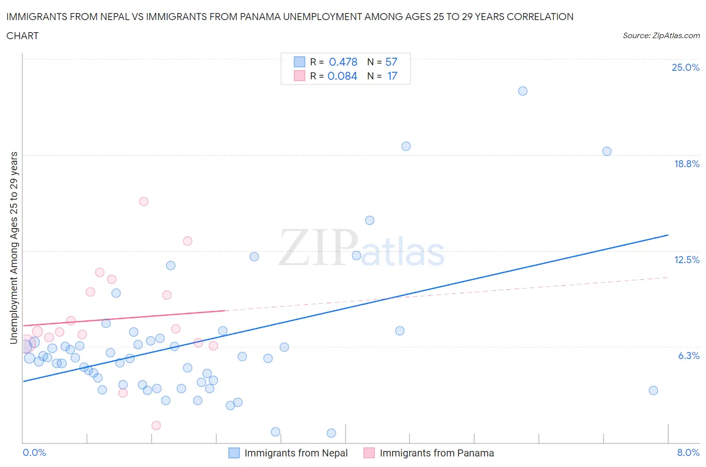 Immigrants from Nepal vs Immigrants from Panama Unemployment Among Ages 25 to 29 years