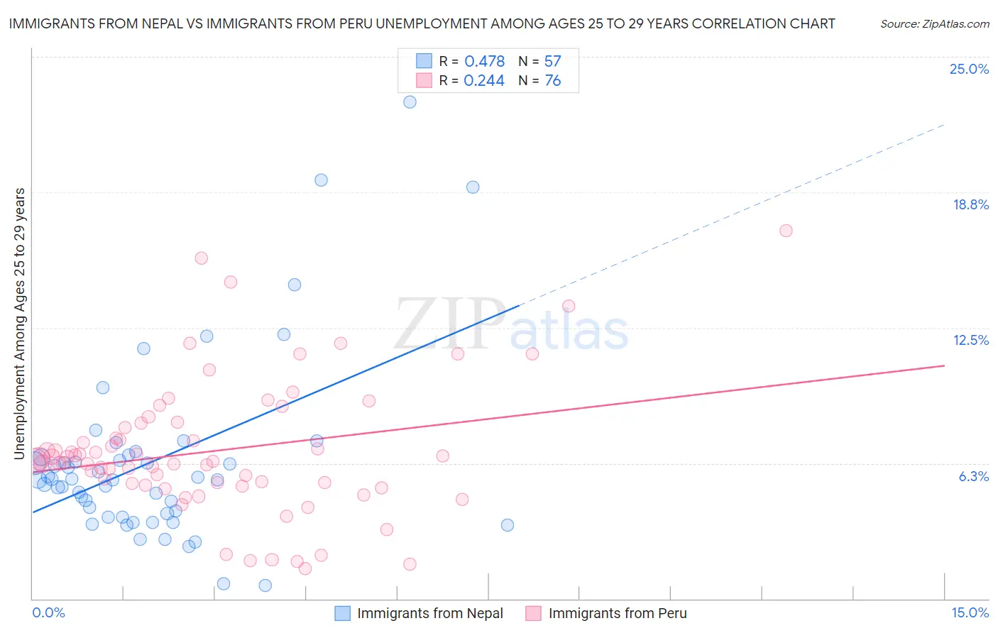 Immigrants from Nepal vs Immigrants from Peru Unemployment Among Ages 25 to 29 years
