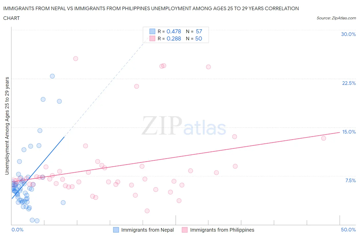 Immigrants from Nepal vs Immigrants from Philippines Unemployment Among Ages 25 to 29 years