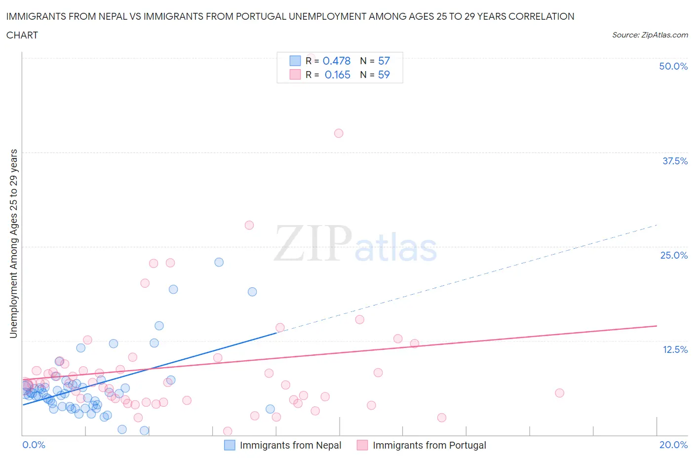 Immigrants from Nepal vs Immigrants from Portugal Unemployment Among Ages 25 to 29 years