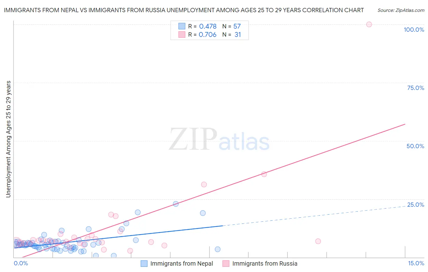 Immigrants from Nepal vs Immigrants from Russia Unemployment Among Ages 25 to 29 years