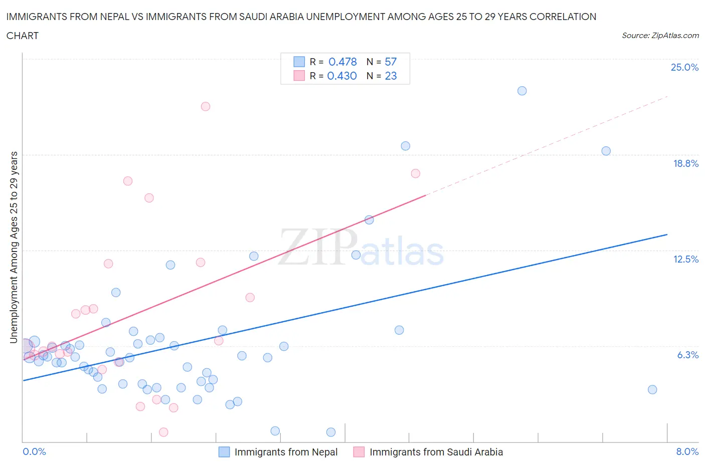 Immigrants from Nepal vs Immigrants from Saudi Arabia Unemployment Among Ages 25 to 29 years