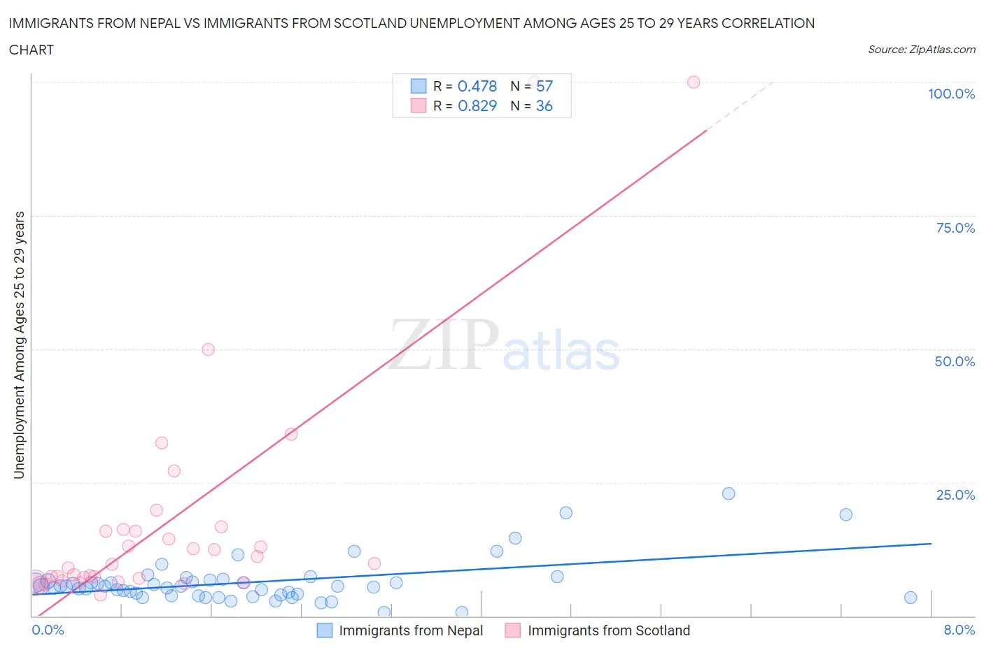 Immigrants from Nepal vs Immigrants from Scotland Unemployment Among Ages 25 to 29 years