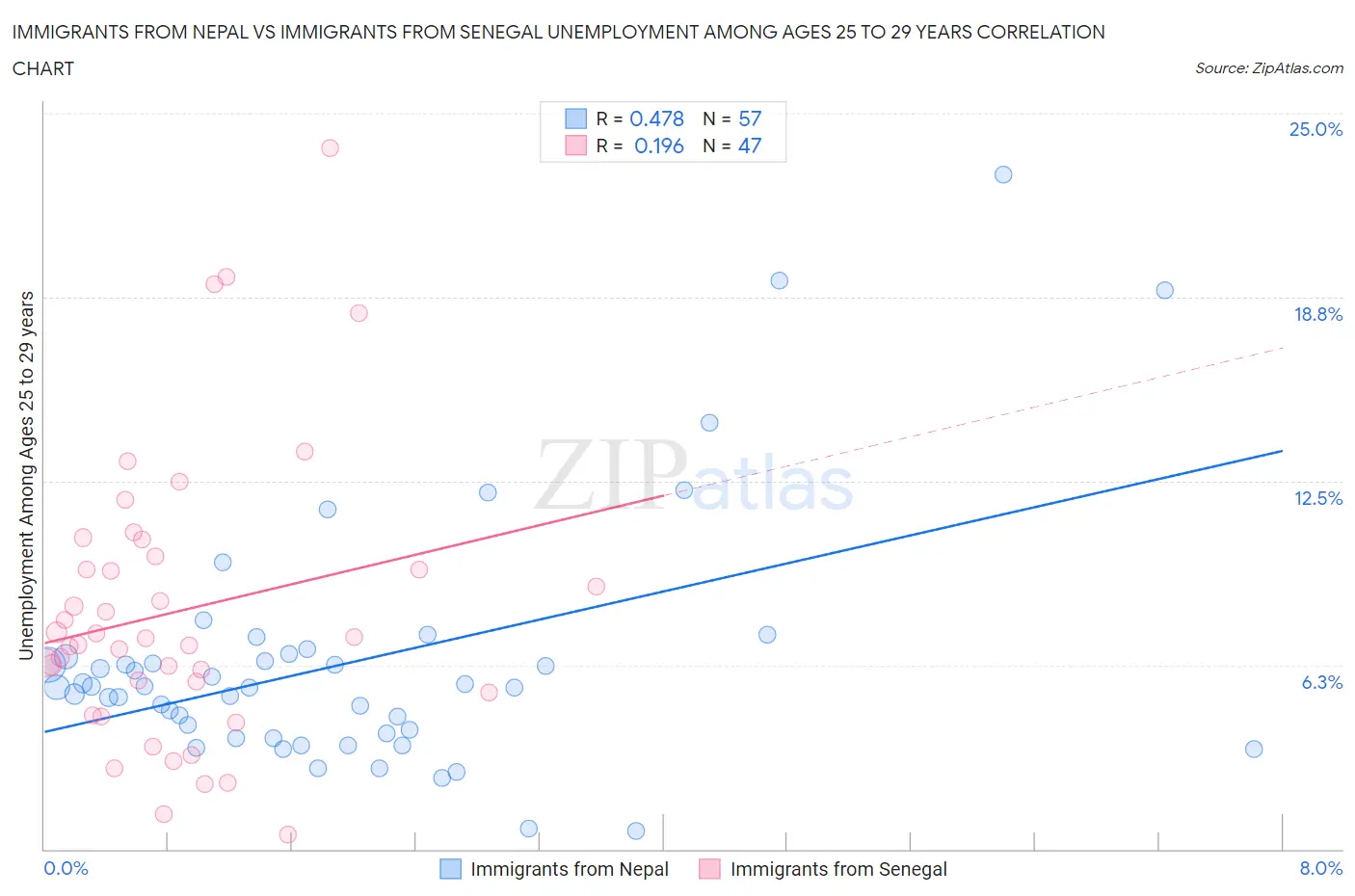 Immigrants from Nepal vs Immigrants from Senegal Unemployment Among Ages 25 to 29 years