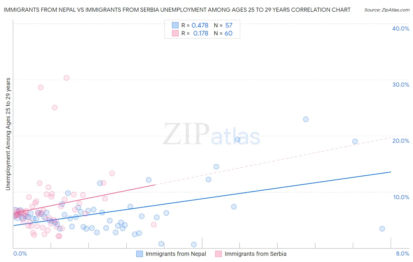 Immigrants from Nepal vs Immigrants from Serbia Unemployment Among Ages 25 to 29 years