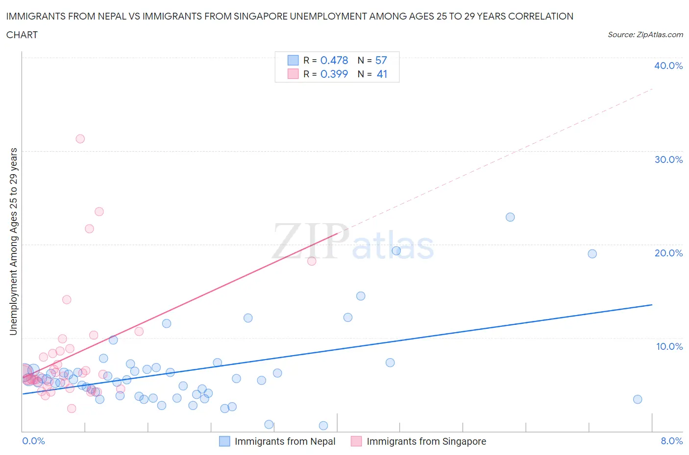 Immigrants from Nepal vs Immigrants from Singapore Unemployment Among Ages 25 to 29 years