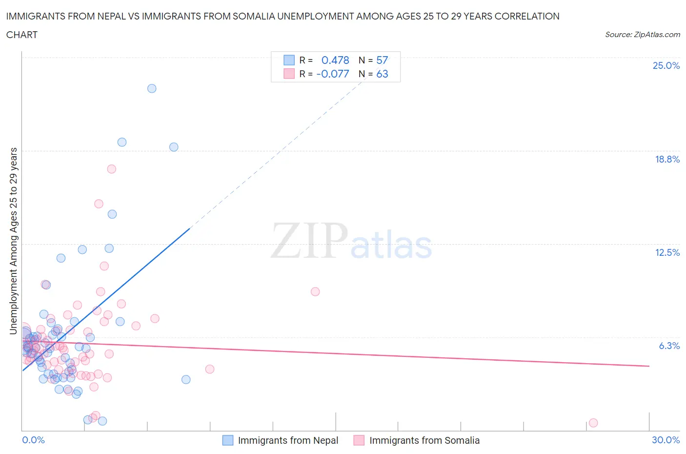 Immigrants from Nepal vs Immigrants from Somalia Unemployment Among Ages 25 to 29 years