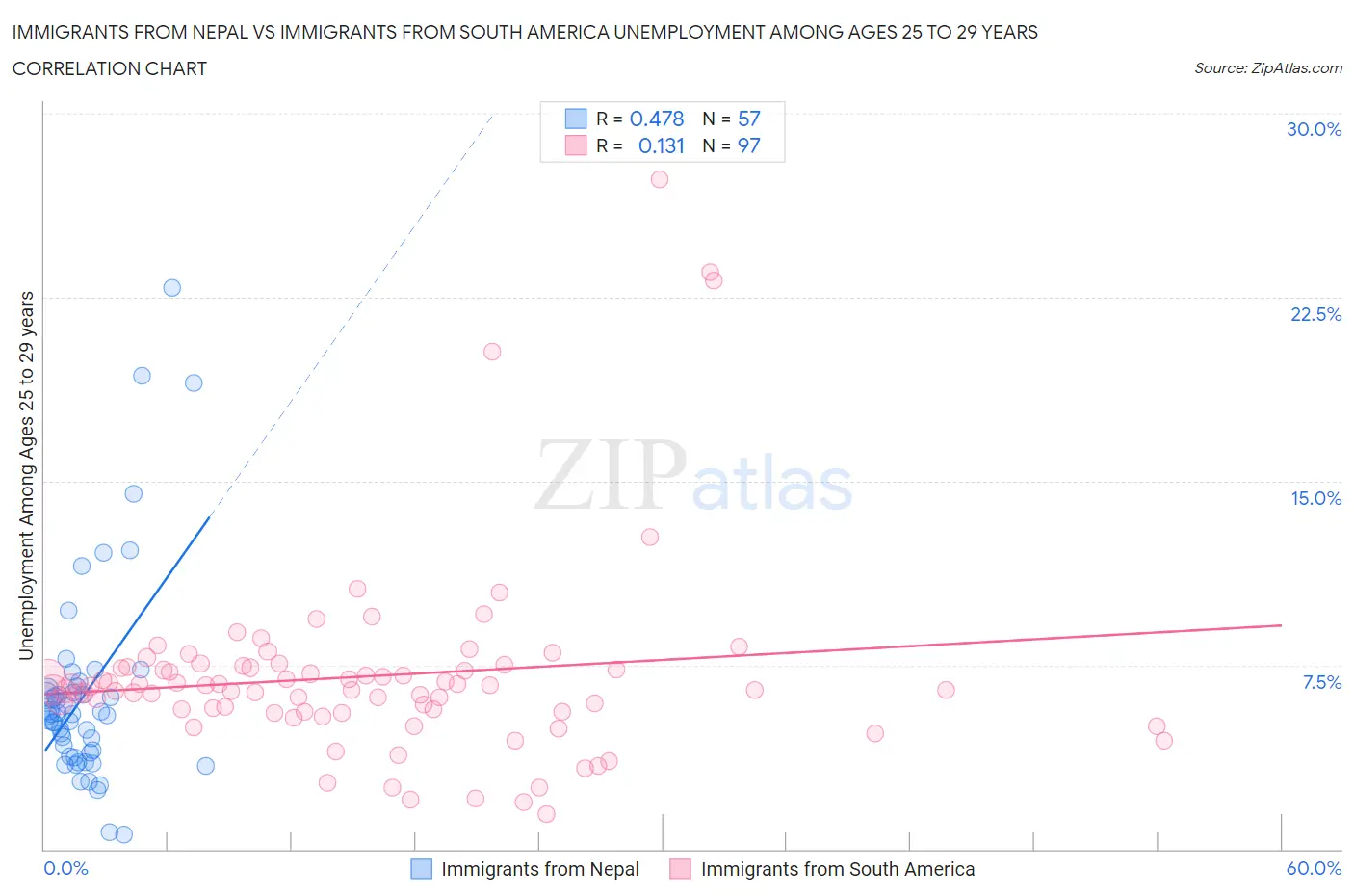 Immigrants from Nepal vs Immigrants from South America Unemployment Among Ages 25 to 29 years