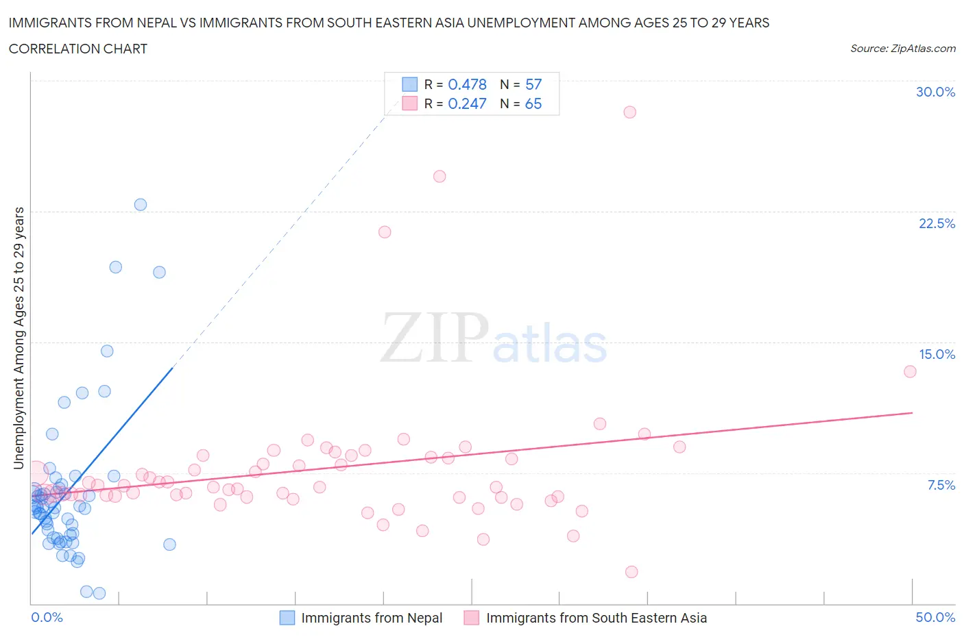 Immigrants from Nepal vs Immigrants from South Eastern Asia Unemployment Among Ages 25 to 29 years