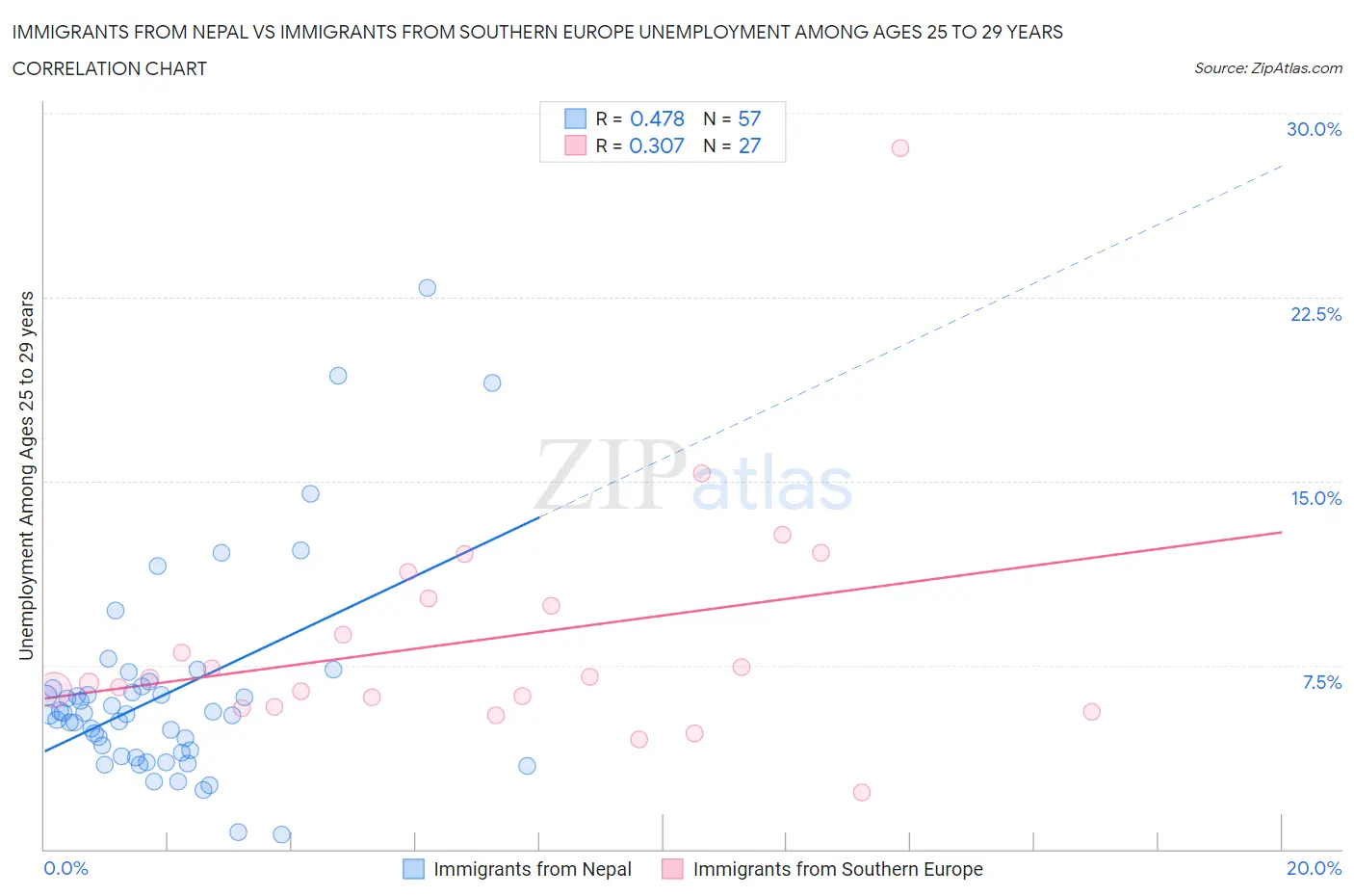 Immigrants from Nepal vs Immigrants from Southern Europe Unemployment Among Ages 25 to 29 years