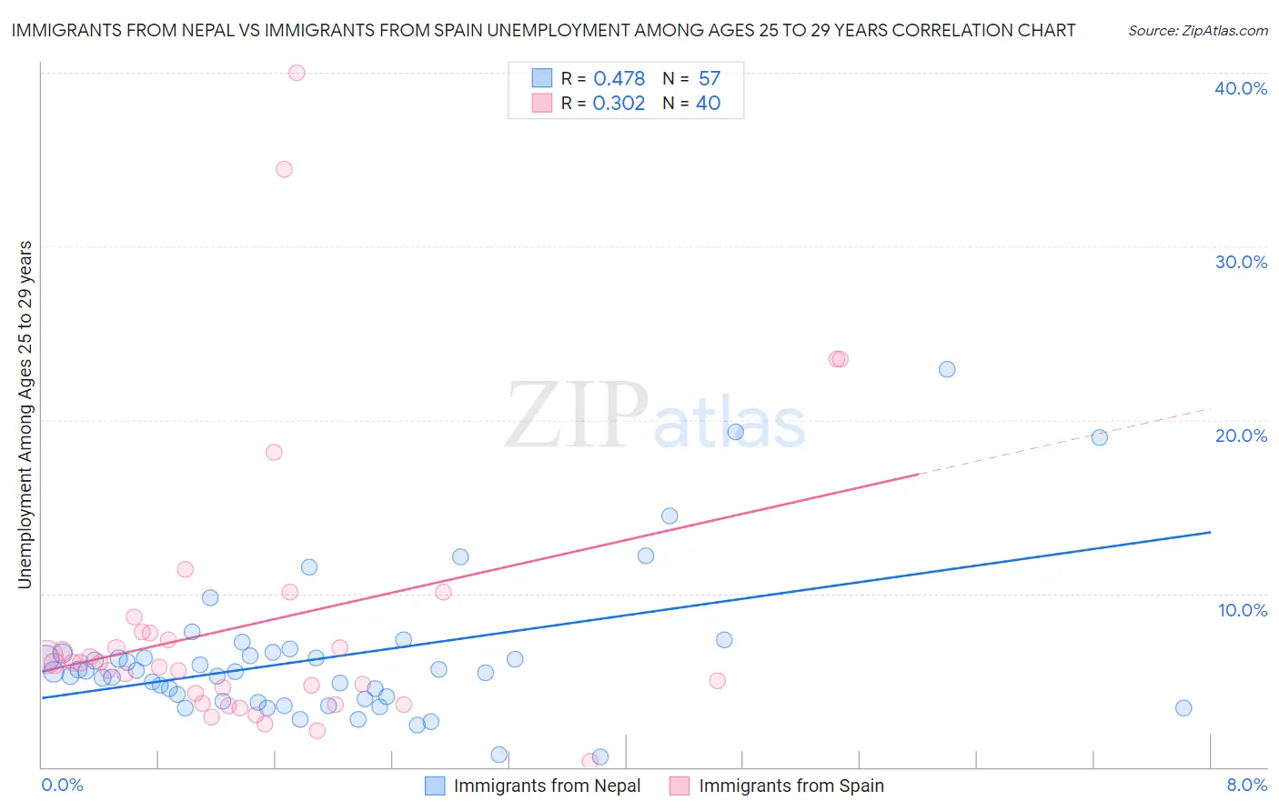 Immigrants from Nepal vs Immigrants from Spain Unemployment Among Ages 25 to 29 years