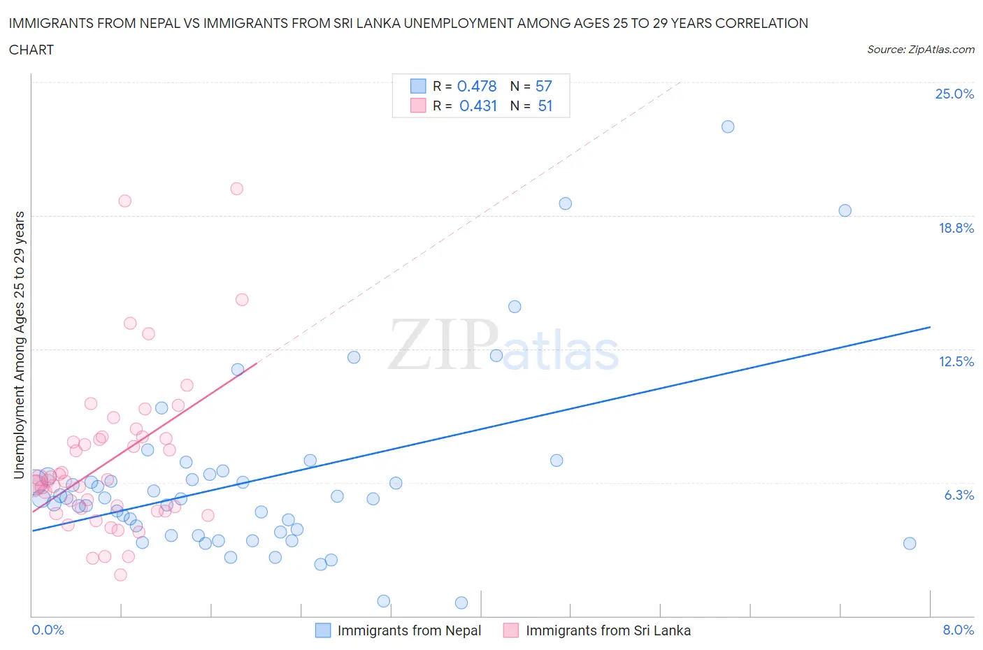Immigrants from Nepal vs Immigrants from Sri Lanka Unemployment Among Ages 25 to 29 years