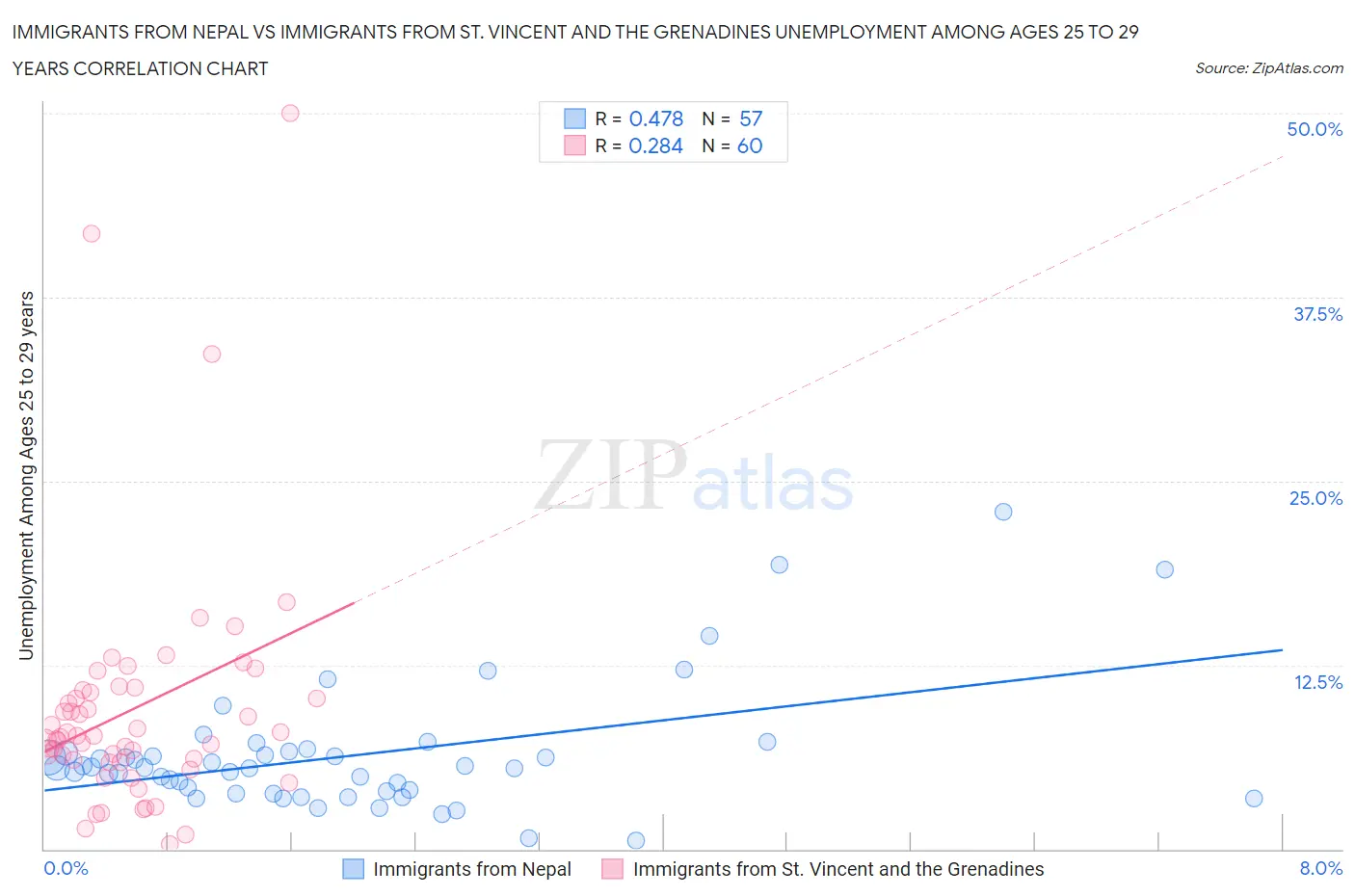 Immigrants from Nepal vs Immigrants from St. Vincent and the Grenadines Unemployment Among Ages 25 to 29 years