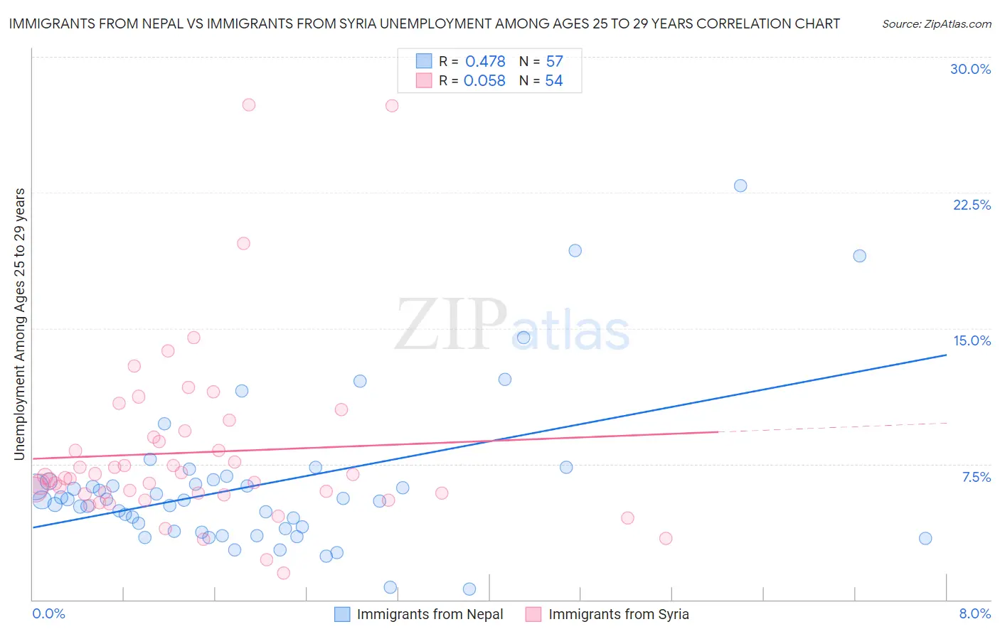 Immigrants from Nepal vs Immigrants from Syria Unemployment Among Ages 25 to 29 years