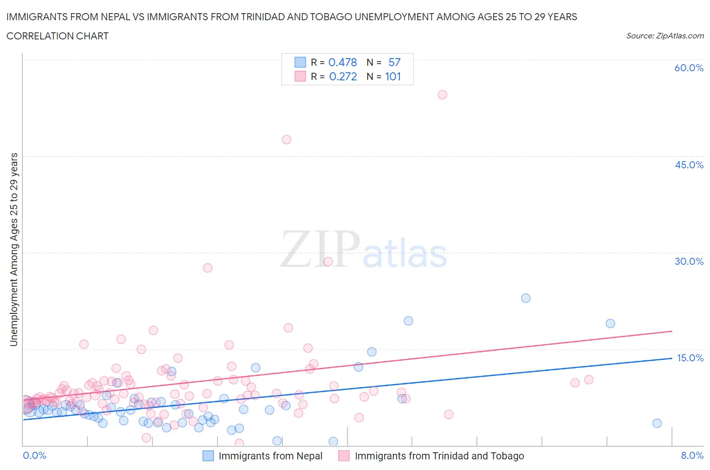 Immigrants from Nepal vs Immigrants from Trinidad and Tobago Unemployment Among Ages 25 to 29 years