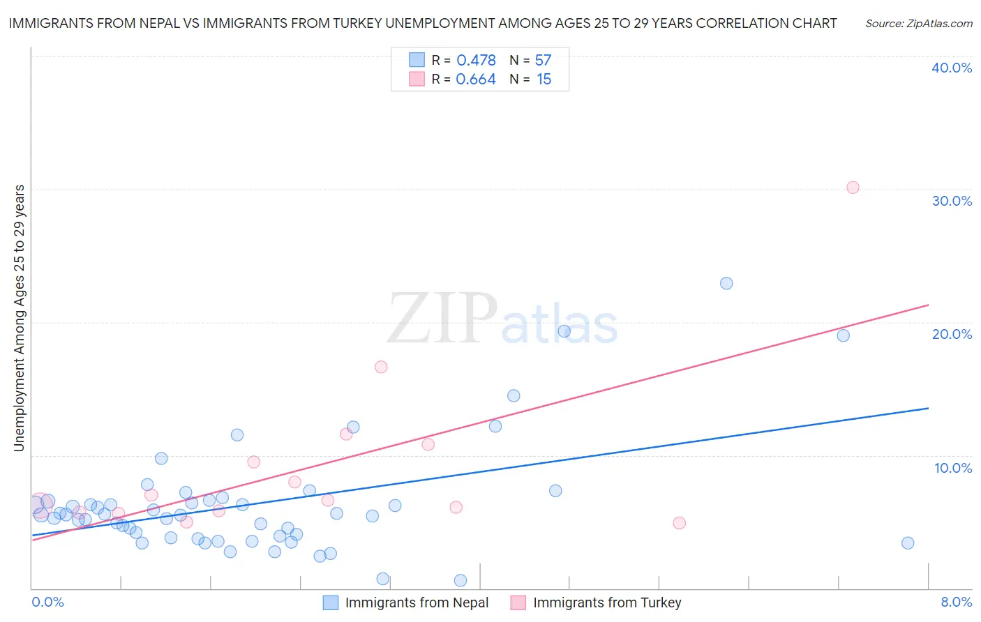 Immigrants from Nepal vs Immigrants from Turkey Unemployment Among Ages 25 to 29 years