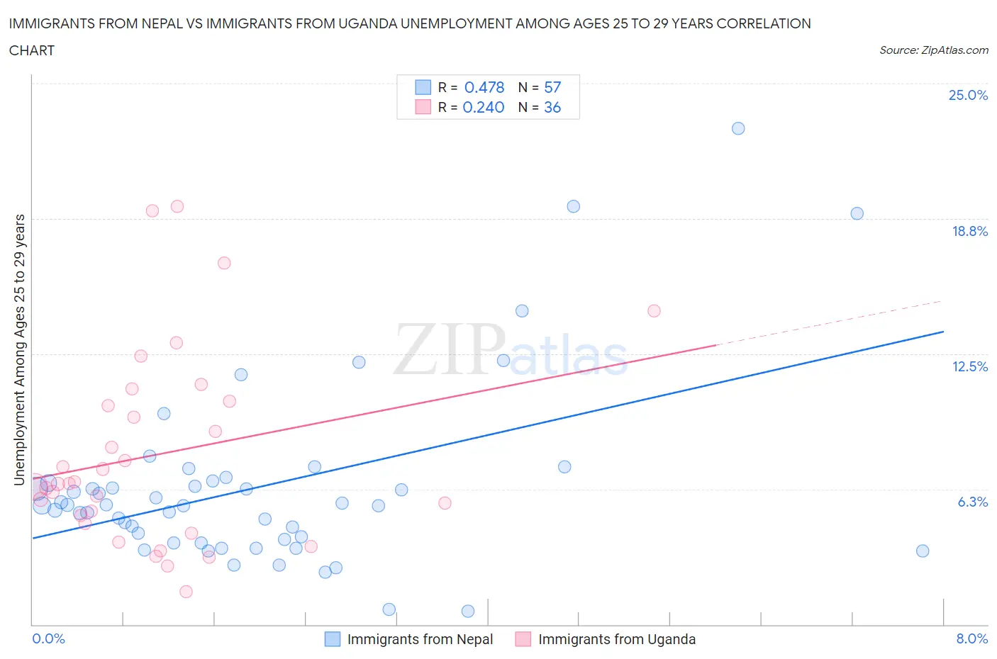 Immigrants from Nepal vs Immigrants from Uganda Unemployment Among Ages 25 to 29 years